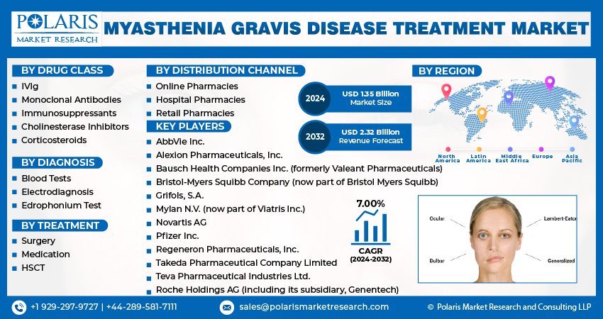 Myasthenia Gravis Disease Treatment Market size